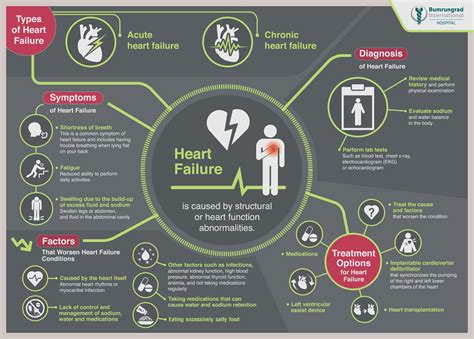 Symptoms of heart failure, preventative and treatment options