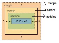 css - Why does any html element require 'padding' & 'border'? - Stack Overflow