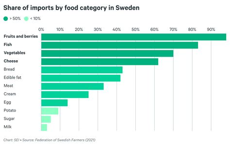 The nexus of Swedish food consumption emissions in climate, health and ...