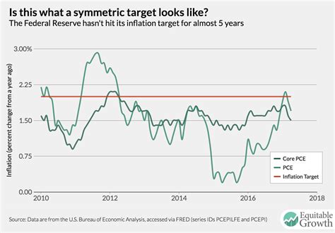 Time for the Fed to look beyond 2 percent target inflation? - Equitable ...