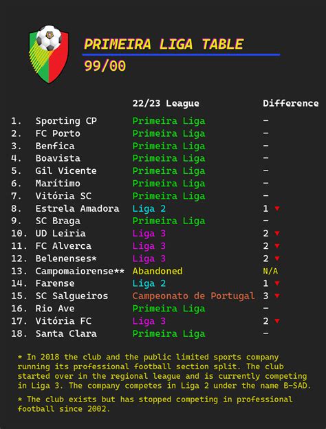 [OC] How the Portuguese League table has changed since 1999/2000 to 2022/2023 : r/soccer