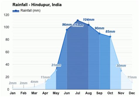 Yearly & Monthly weather - Hindupur, India