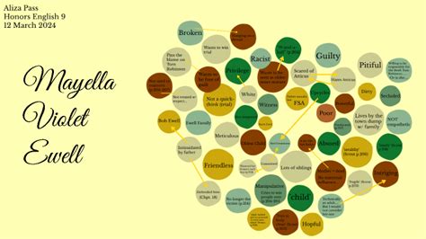 Map: Character Analysis in TKAM - Mayella Ewell by Aliza Pass on Prezi