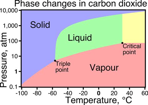 thermodynamics - Why must both the critical temperature and pressure be ...