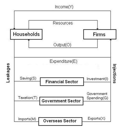 Four-Sector Model of Circular Income Flow - Austerity in Europe