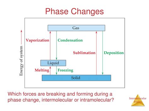 PPT - Chapter 11 Intermolecular Forces, Liquids, and Solids PowerPoint Presentation - ID:3525649