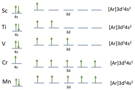 Chapter 2.7: Electronic Structure of the Transition Metals - Chemistry LibreTexts