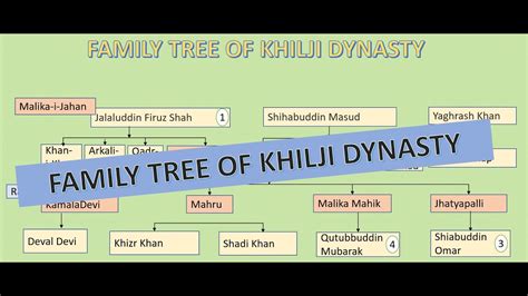 Family Tree Of Delhi Sultanate-Khilji Dynasty|Second