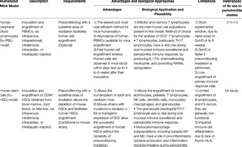 The most widely used models for mice humanization. | Download ...