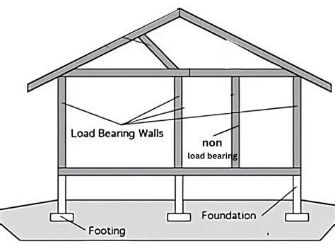 What is Load Bearing Wall? Non Load Bearing Wall | Thickness