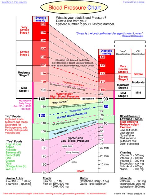 Blood pressure chart: Systolic and Diastolic Blood Pressure and Pulse ...