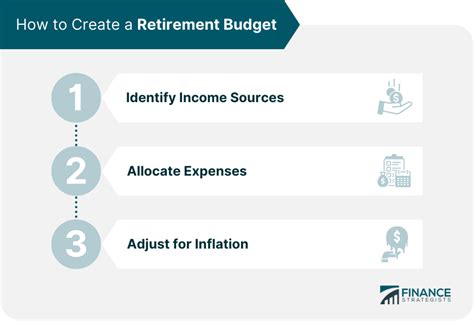 Retirement Budgeting | Definition, Preparation, & Creating One