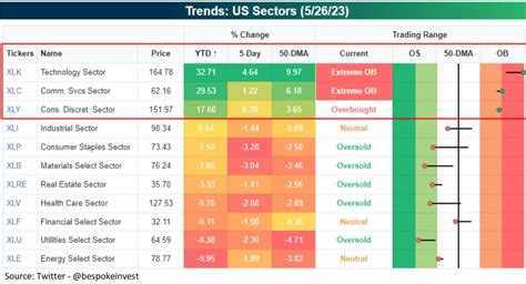 3 overbought US sectors to watch in the months ahead | Invezz