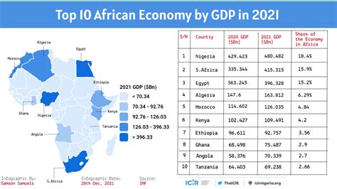 Nigeria, South Africa, Egypt constitute half of Africa’s $2.7trn economy