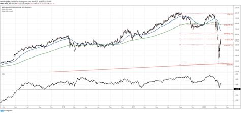 Mcdonald's Stock Likely to Hit New Lows