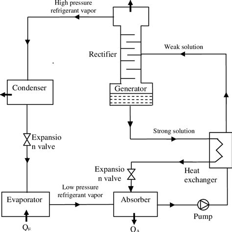 Ammonia Refrigeration Cycle