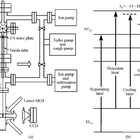 (a) The system of BEC experiment; (b) the energy level diagram of D2 ...