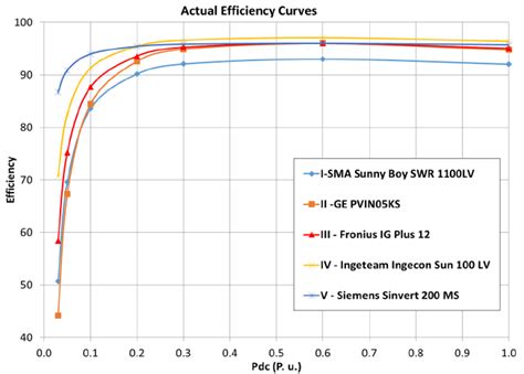 Typical per unit efficiency curves for grid-connected solar inverters. | Download Scientific Diagram