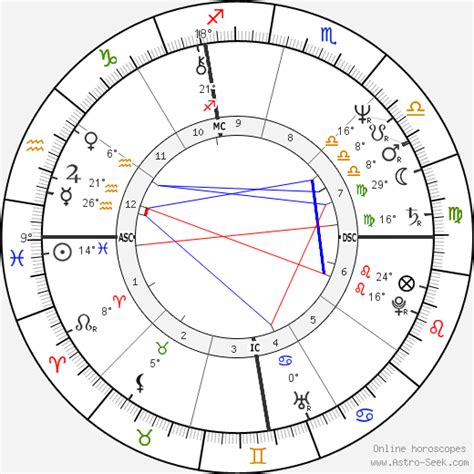 Birth chart of Eugene Fodor - Astrology horoscope