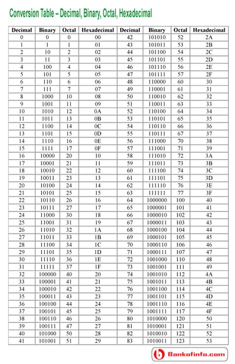 Decimal Binary Octal Hexadecimal Converter