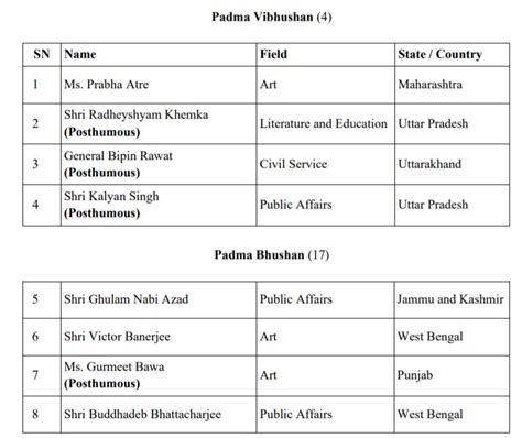 Padma Awards Winners of 2022 PDF – Govtempdiary