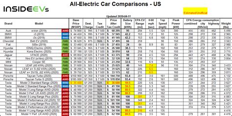 All-Electric Car Range, Price & More Compared For U.S. – April 2020