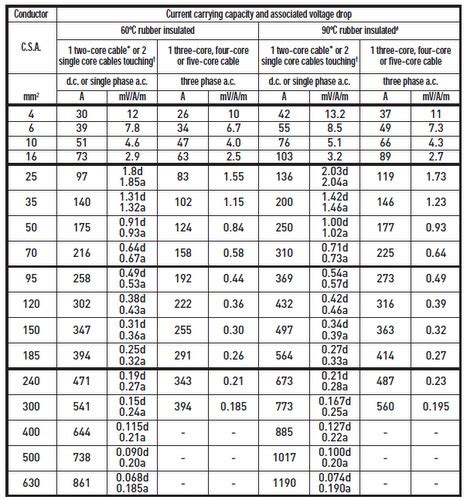 Factors that determine the current rating of power cables