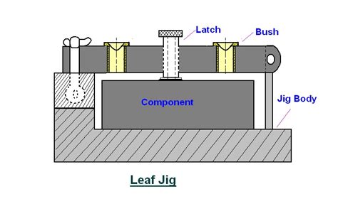 mechanical engineering: Types of Drilling Jigs