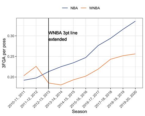 Comparing the NBA and WNBA - Zoe Vernon