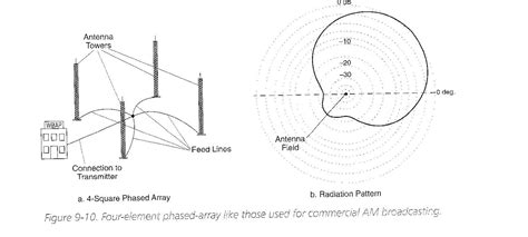 Pin by A. Joe Petrucce on Antennae-Transmit/Receive | All band, Antenna