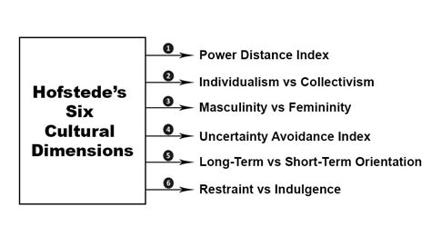 Hofstede’s Cultural Dimensions: Explanation, Limitation, and Examples - Parsadi