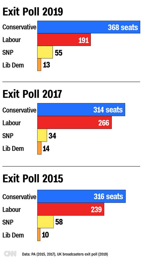 UK election results 2019: Boris Johnson projected to win clear majority ...