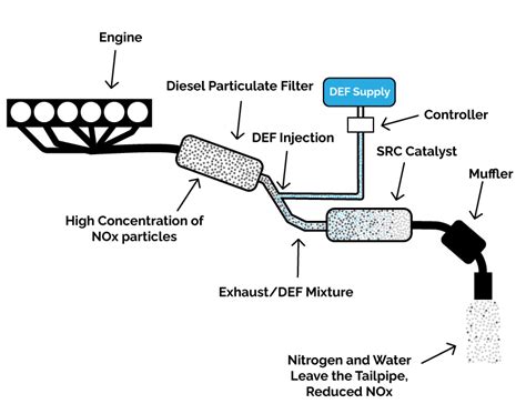 What is DEF and What Does it Do? | Lake City Auto Care