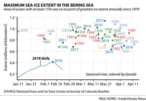 Maximum Ice Extent in the Bering Sea, 1979-2018 - Inside Climate News