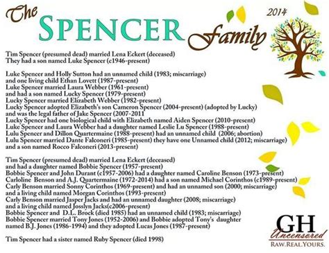 GH Spencer family tree. | Cute | Pinterest | Spencer Family, Family ...