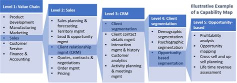 Enterprise Business Capabilities: Understanding capability modeling