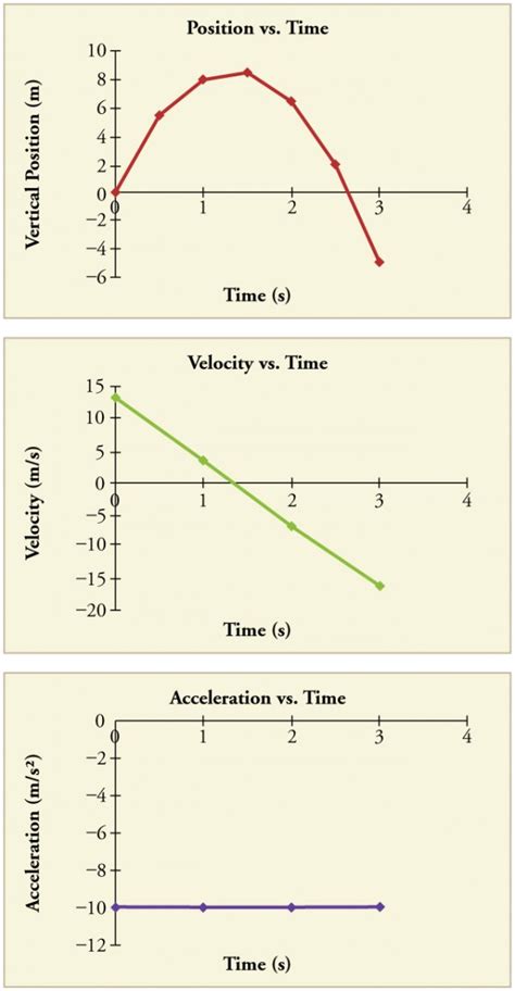 Free Fall Equation For Time | Lesmyl Scuisine