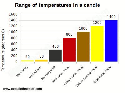 The science of candles - Explain that Stuff