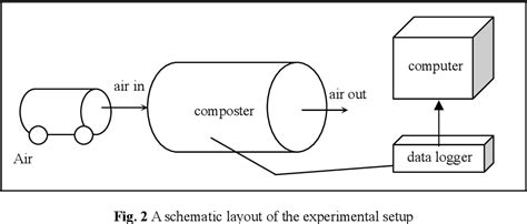 Aerobic Composting Process