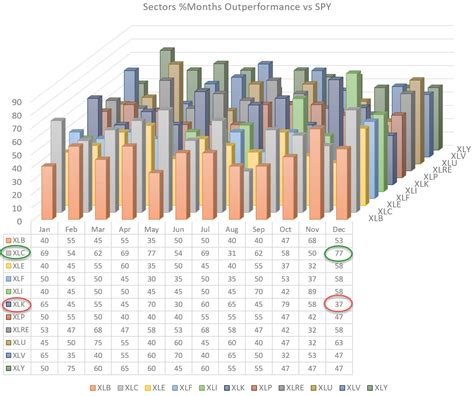 Seasonality Points to a Strong Month of December for XLC | RRG Charts ...