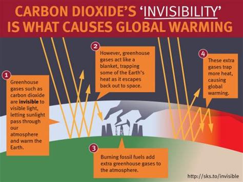 Invisible carbon dioxide