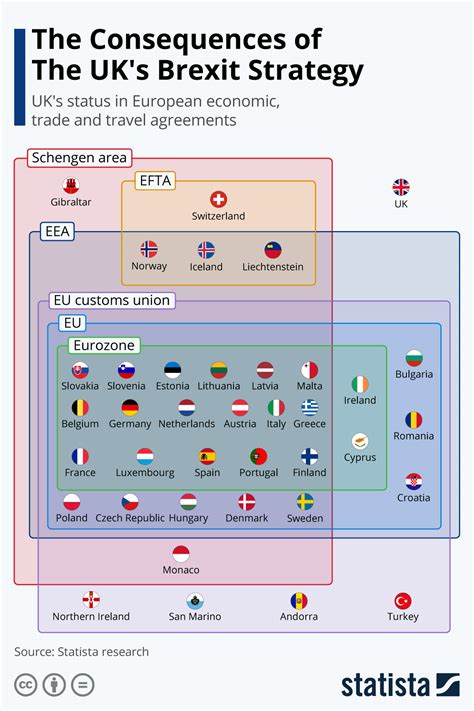 Chart: The Consequences Of The UK's Brexit Strategy | Statista