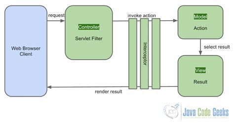 Coding Fungus: Java Struts2 in 10 minutes