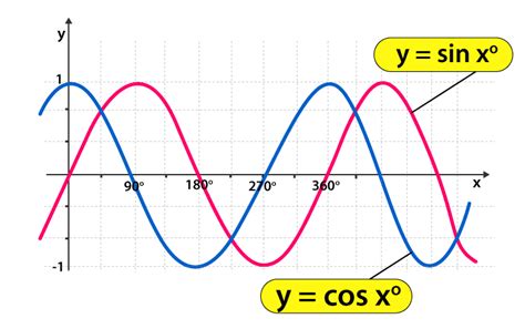 Sin Cos Tan Graphs / Graphs of Hyperbolic functions : Sin, Cos and Tan ...