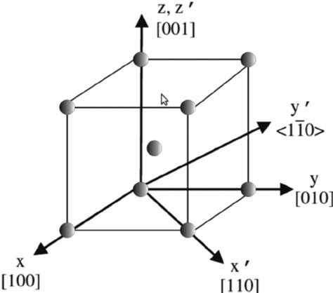 Cubic crystal and their respectives crystallographic axes. | Download ...