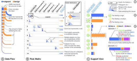 The visualization design. A: The data flow visualizes the data that ...