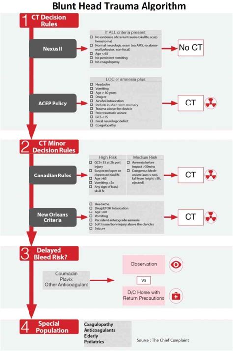 Penetrating Chest Trauma Algorithm | Manual of Medicine