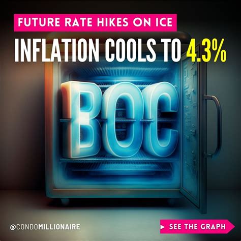 Canadian Inflation Cools to 4.3% in March 2023 — Condo Millionaire