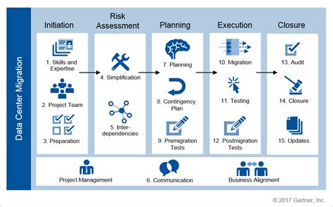 Fifteen Best Practices for a Successful Data Center Migration | Data center, Data migration, Data