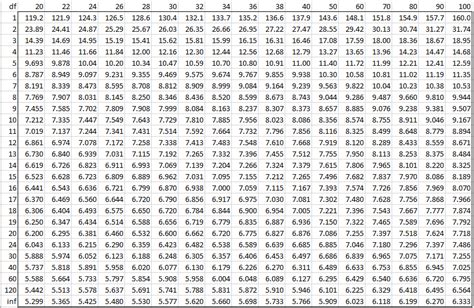 The Chi-square Distribution Table Pdf - LynneKraus